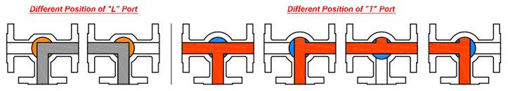 3 Way Ball Valve Different Position (Flanged End Connection)